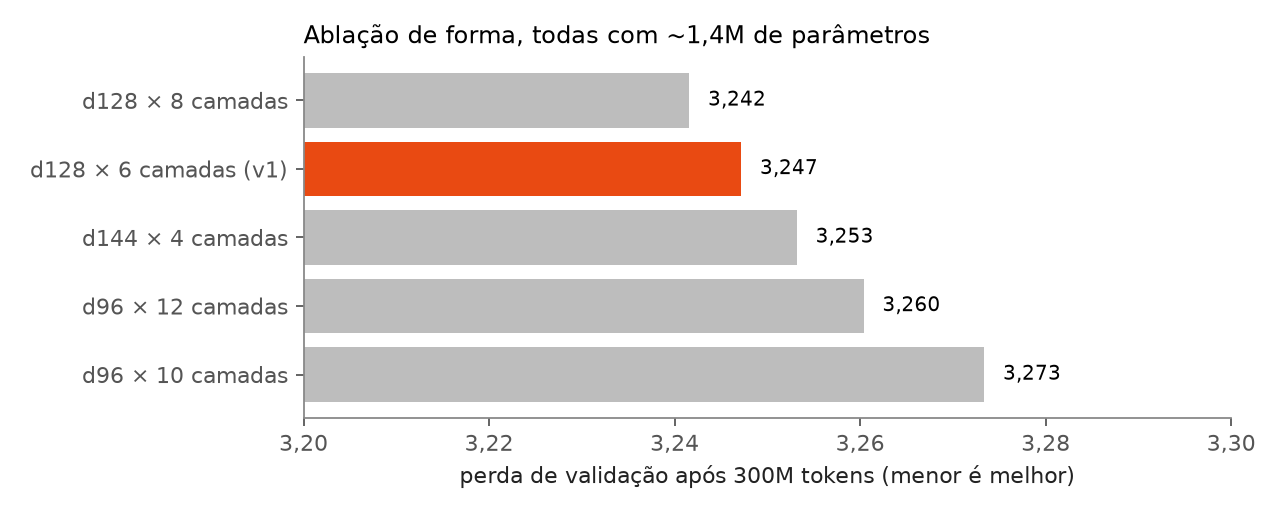 Ablação de forma: d128 com 8 camadas 3,242; d128 com 6 camadas 3,247; d144 com 4 camadas 3,253; d96 com 12 camadas 3,260; d96 com 10 camadas 3,273.