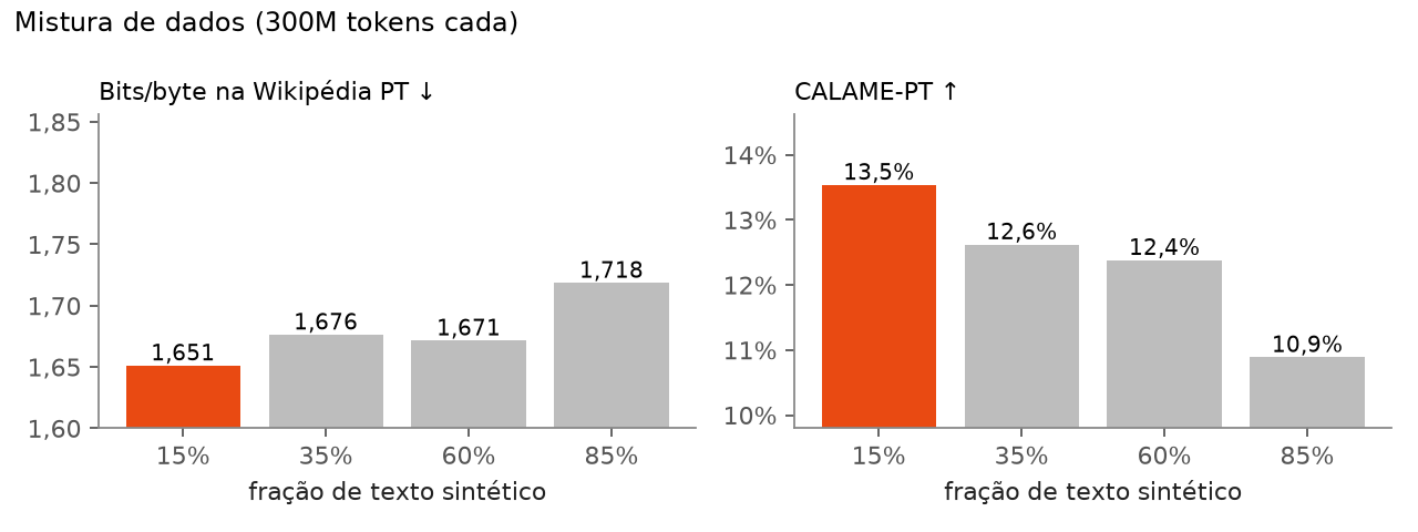 Mistura de dados: com 15% de texto sintético, Wikipédia 1,651 e CALAME 13,5%; com 85%, Wikipédia 1,718 e CALAME 10,9%.