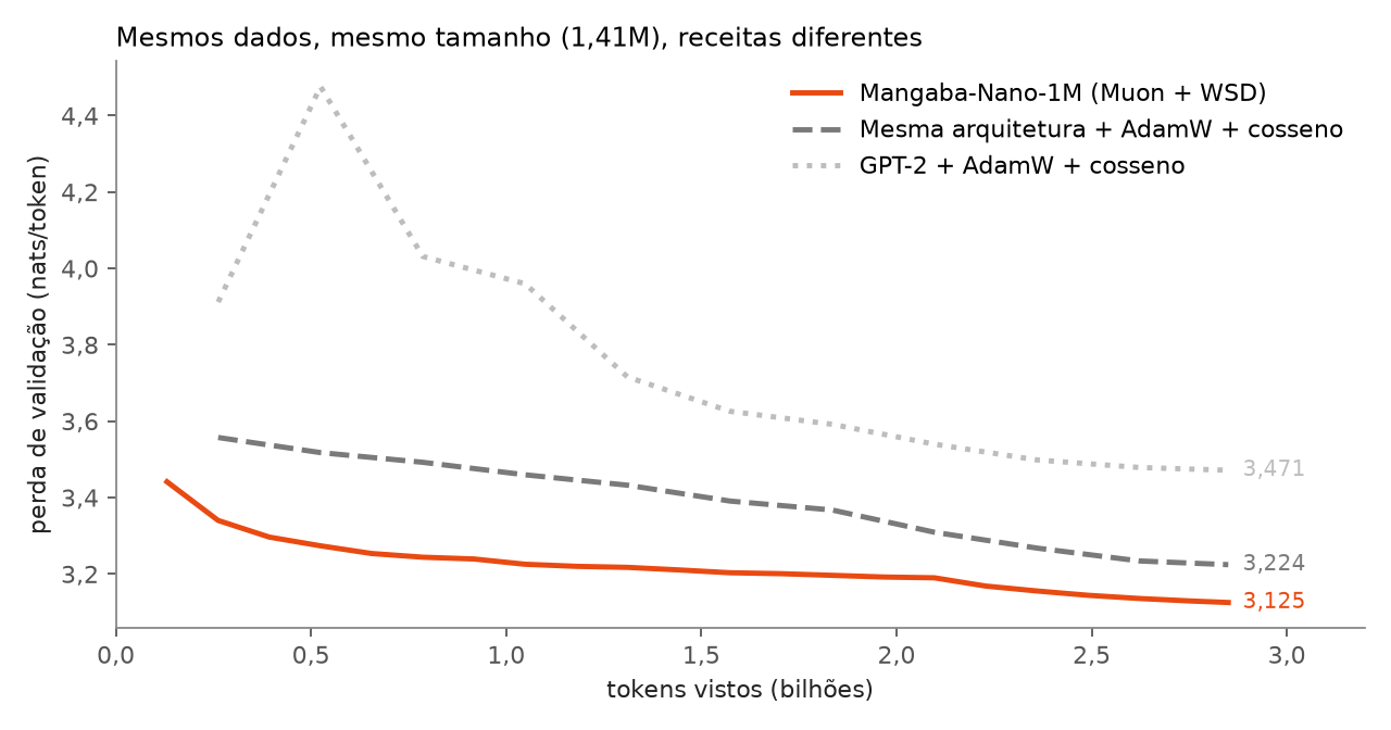 Curvas de perda de validação: Mangaba-Nano-1M termina em 3,125; a mesma arquitetura com AdamW em 3,224; GPT-2 com AdamW em 3,471.