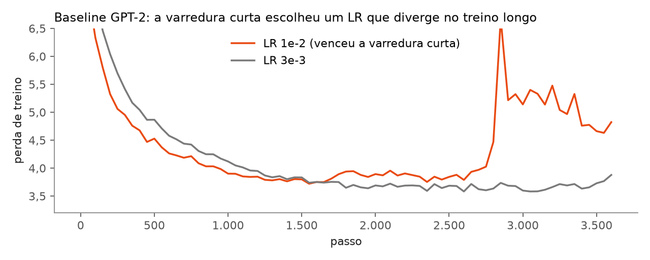Perda de treino do controle GPT-2: com LR 1e-2 a perda salta de 3,8 para 6,5 no passo 2.850; com 3e-3 segue estável.
